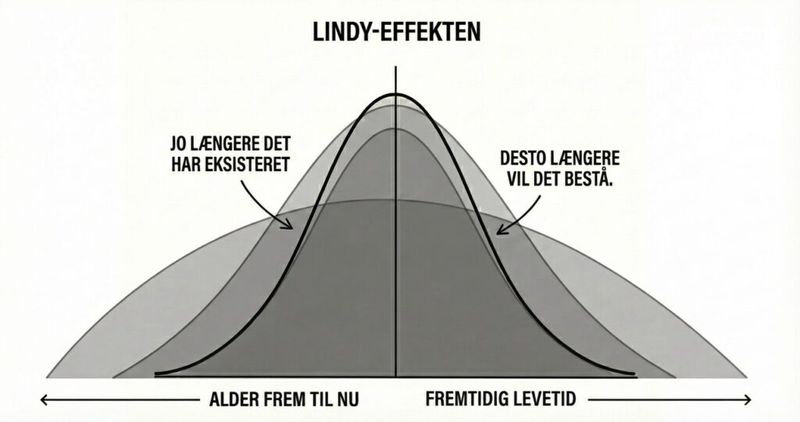 Danish-language diagram illustrating the Lindy effect: the longer something has existed, the longer it will continue to exist